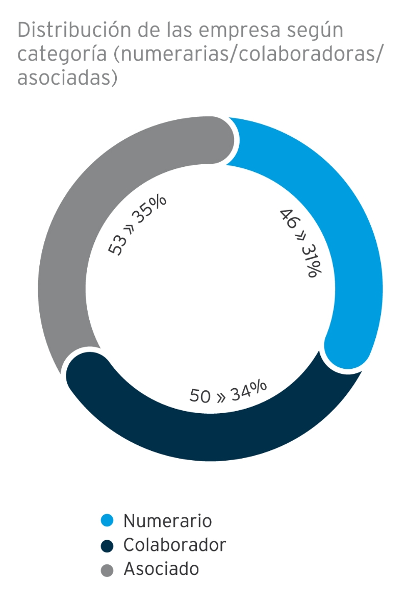 Distribución de las empresa según categoría (numerarias/colaboradoras/ asociadas)