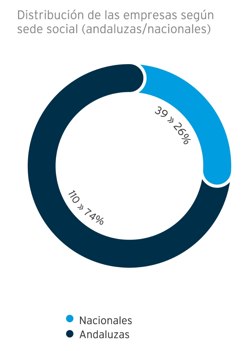Distribución de las empresas según sede social (andaluzas/nacionales)
