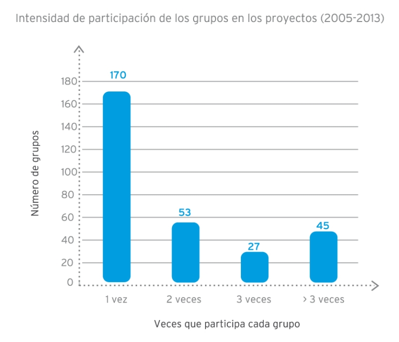 Intensidad de participación de los grupos en los proyectos (2005-2013)