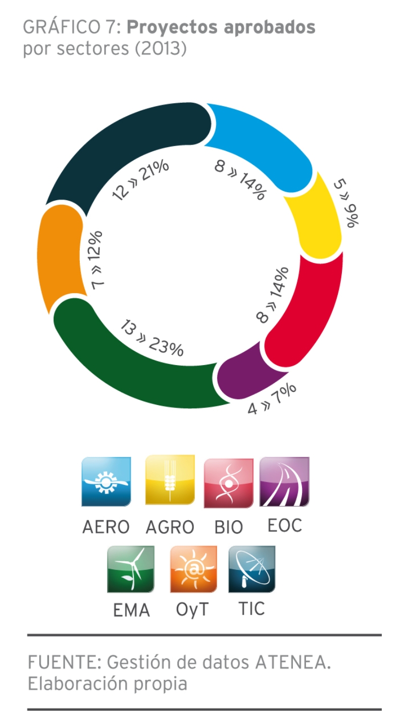 GRÁFICO 7: Proyectos aprobados por sectores (2013)