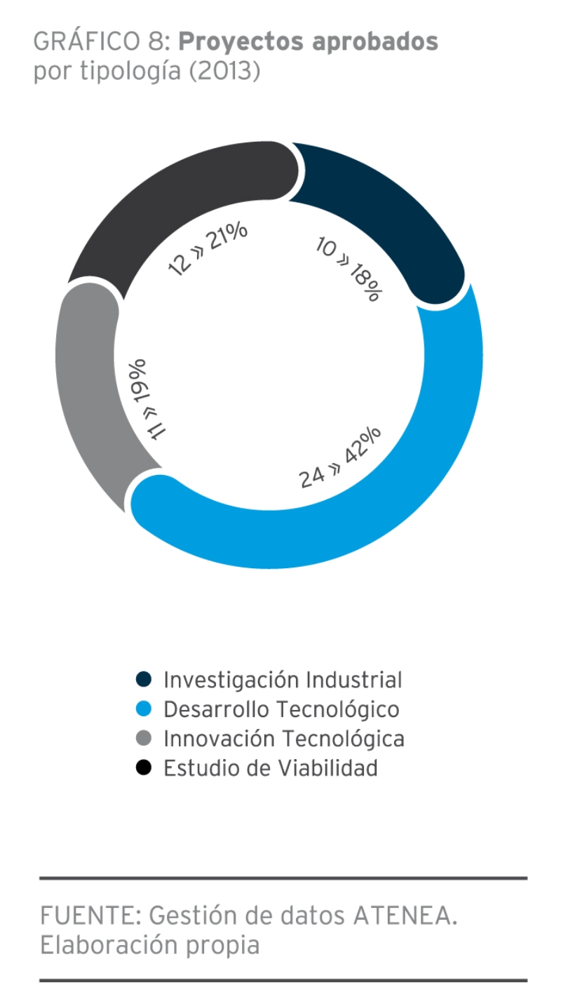 GRÁFICO 8: Proyectos aprobados por tipología (2013)